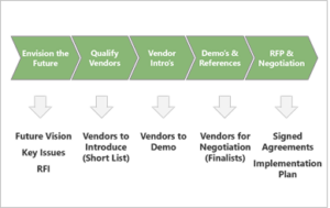 Graphic depiction of Caspian software selection process.